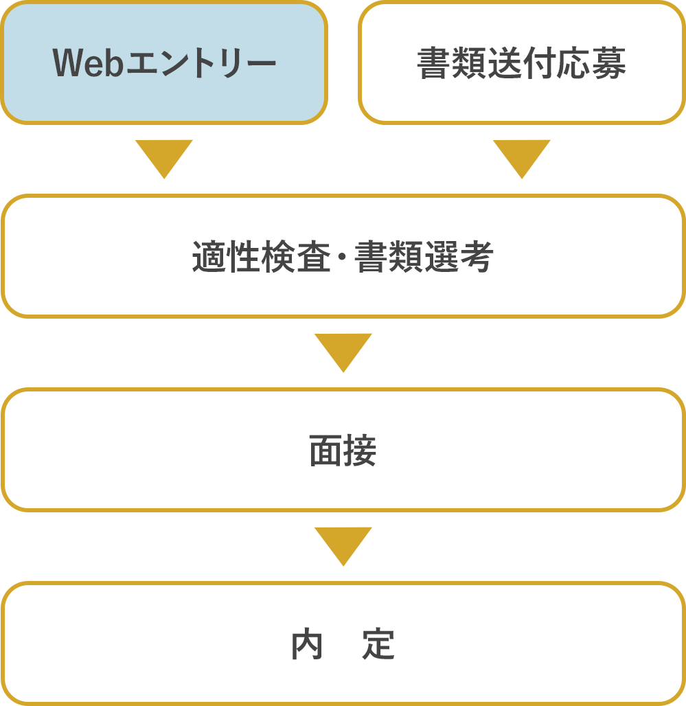 株式会社エヌ エス ディ 新卒採用